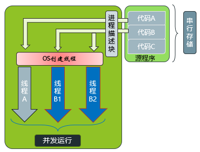 进程与线程的关系图