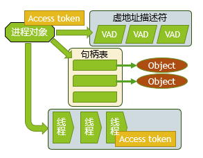 进程对象结构